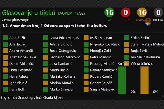 Najvažniji amandman  nije prošao zbog jednog glasa